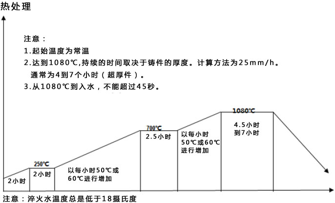 熱處理